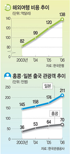 관광 ‘NO’ 쇼핑 ‘OK’… 값싸고 국내 없는 브랜드 사러 해외로