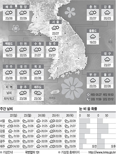 <날씨이야기>7월21일 토요일(음력 6월8일)