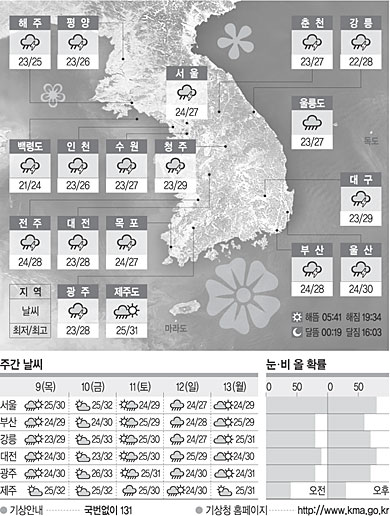 <날씨이야기>8월8일 수요일(음력 6월26일)