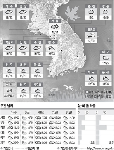 <날씨이야기>10월3일 수요일(음력 8월23일)