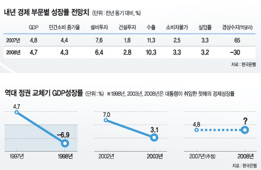 <2008 신년특집-한국경제>글로벌 경제 ‘불안’… 5% 성장도 ‘만만찮은 도전’