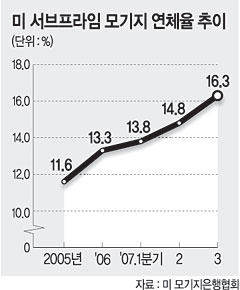 “한국도 올 내내 서브프라임 충격에 휘둘릴 것”