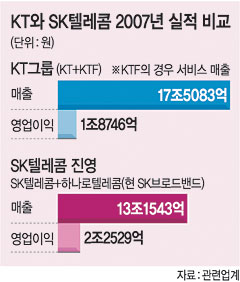 SKT-KT 동반성장 환경 조성 시급