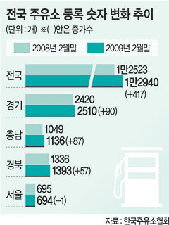 고유가 무색…주유소 400개 늘었다