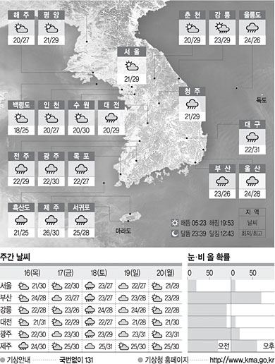 <날씨이야기>7월15일 수요일(윤달 5월23일)