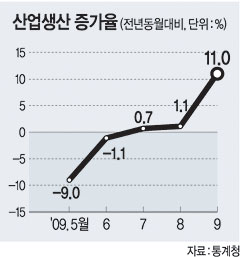 산업생산도 ‘서프라이즈’