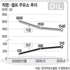직영 주유소 줄고 ‘셀프’는 급증