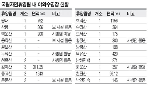 ‘수영장 펜션’·계곡 딸린 휴양림 인기
