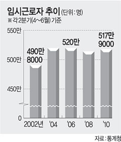 700만명 시대… 임시·일용 근로자