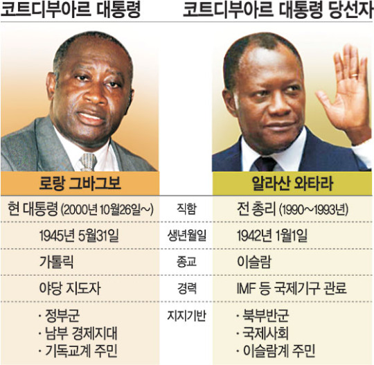 코트디부아르 내전 4개월, 아비장 최후결전