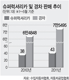 ‘아주 비싸거나 아주 싼 車가 잘팔려’