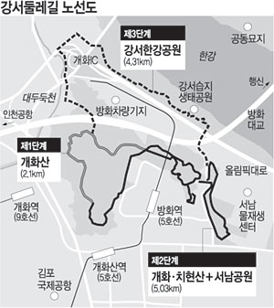 방화근린공원 ~ 강서한강공원 둘레길 조성