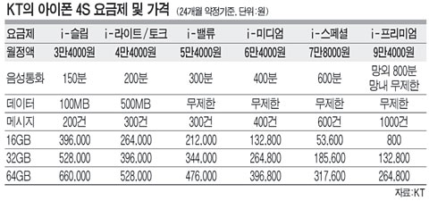 아이폰4S, ‘우선차수’ 1만명 즉시 마감