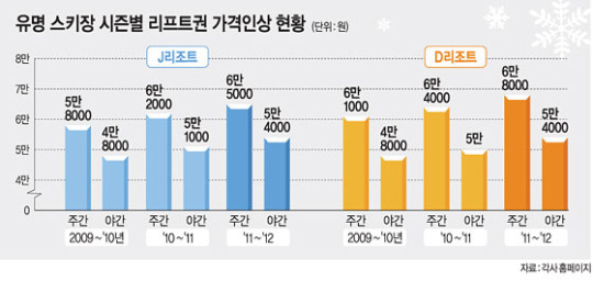 스키 한나절 타고 떡볶이 먹으면 10만원 훌쩍