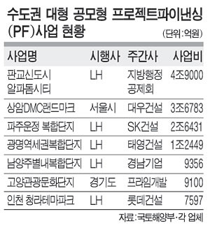 속 썩이던 판교 알파돔시티 5년만에 자금조달 성공