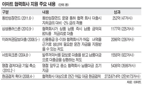 이마트, 협력社 현금결제 27兆 돌파
