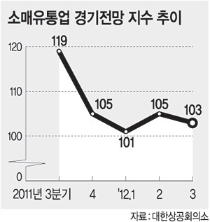 3분기 홈쇼핑 ‘맑음’ 마트 ‘흐림’