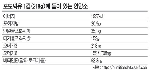 <힐링푸드>치질?… 항문 혈액순환 포도씨유로 ‘通하라’