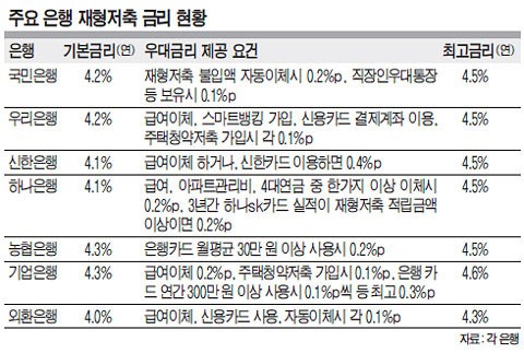 “은행권 최고금리 준다기에 ‘목돈 만들기’ 7년간 도전”
