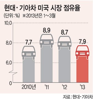 현대·기아차, 2개월 연속 美판매 감소