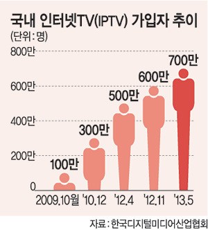 통신3社, 인터넷TV 사업에 ‘올인’