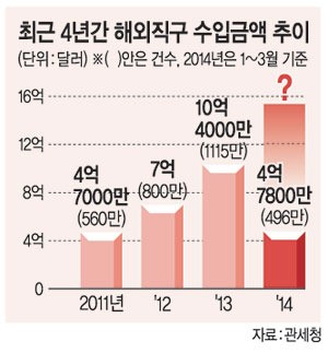해외직구·병행수입 규제 확 풀었더니… 가격거품 빠지고 물류비 年120억 절감