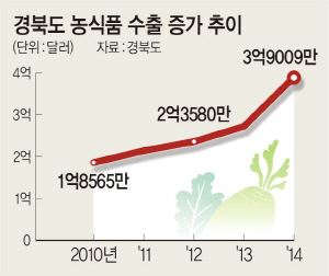 경북道 ‘농·어업 10년 프로젝트’