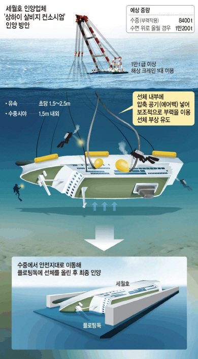 中 최대 구조업체… 1900건 인양 경험