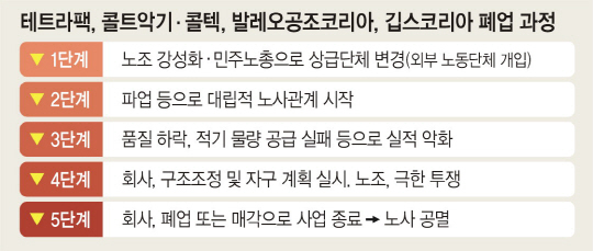 강성노조로 문닫은 회사 ‘패턴’이 있다