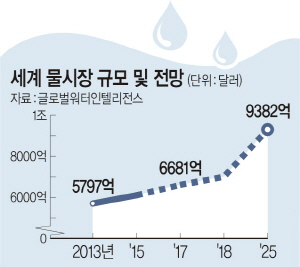 “1000조원 물 시장, 新성장동력 활용해야”