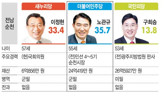 <총선 D-7 요동치는 민심>고전하던 이정현·정운천, 野 분열에 어부지리 ‘맹추격’