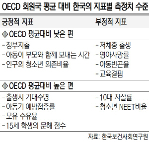 韓 아동, 교육지표 OECD 최고지만 자살·흡연율·약물남용 등 위험수위