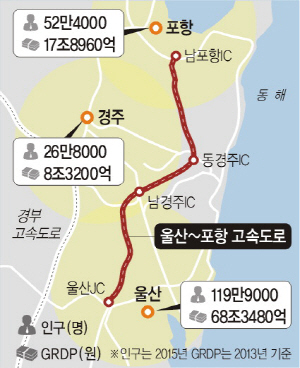 울산·포항·경주 손잡고 경제 살리기