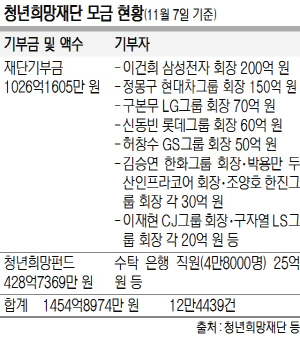 ‘강제모금 논란’ 청년희망펀드 428억, 금고서 낮잠