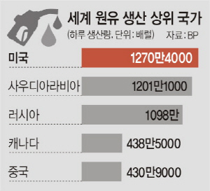 “美 ‘친러’ 틸러슨 국무 내정 속내는 국제석유시장 주도권 장악”