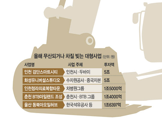 외자유치 무산·최순실 불똥… 대형개발사업 ‘악몽’