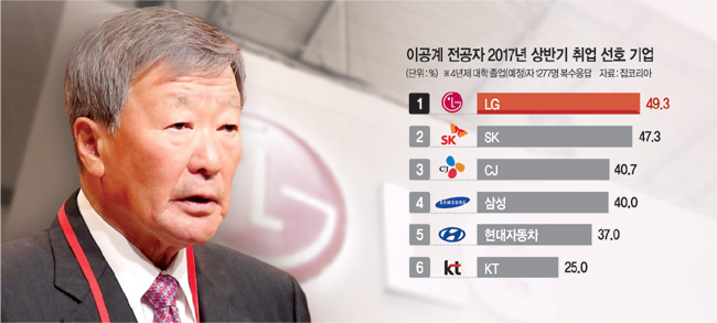 구본무의 ‘인재경영’, 이공계생의 마음 사로잡다