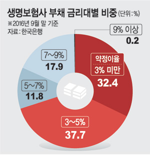 새 회계기준 앞두고… 보험업계 ‘부채폭탄’ 우려