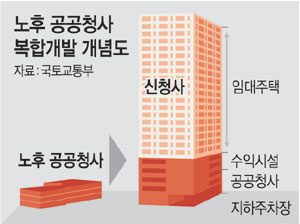 전국 노후 청사 23곳 ‘복합 개발’… 임대주택·청사·수익시설 재탄생