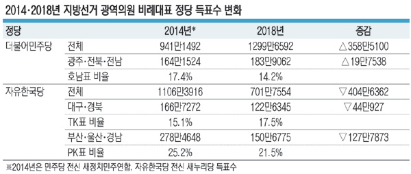 <6·13 보수 참패 이후>호남 비중 줄인 ‘전국민주당’… TK 의존 키운 ‘자유경북당’