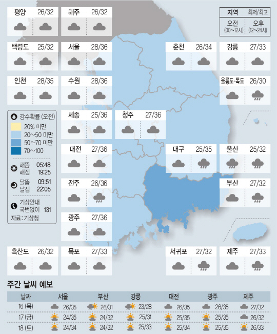<날씨이야기>8월15일 수요일(음력 7월5일)