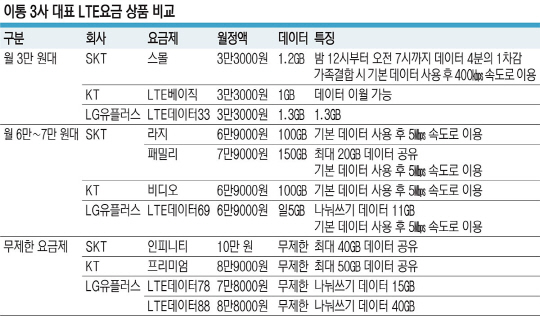 데이터↑ 요금↓… ‘통신비 다이어트’ 찬스