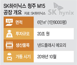 SK하이닉스, 청주 M15 공장 준공·20兆 순차투자… 21만명 고용 효과