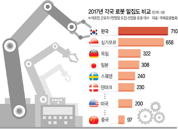 韓, 산업로봇 이용률 세계 1위 이면엔…‘인건비’ 부담