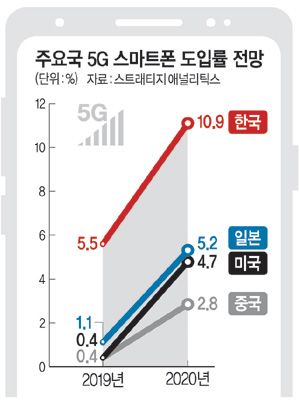 < ICT & Science >5G폰 춘추전국시대, 가장 먼저 ‘칼’ 뽑은 삼성
