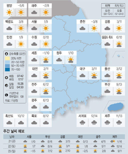 <날씨이야기>12월20일 목요일(음력 11월14일)