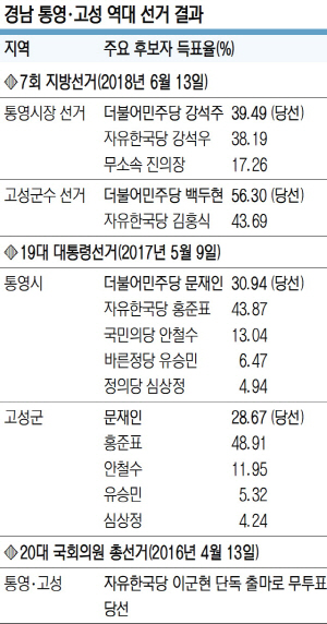 <4·3 보궐선거>정점식 자유한국당 후보 “통영형일자리 모델로 경제살리기 주력”
