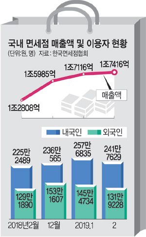 < Consumer >면세화장품 대량구입뒤 싼값에 되파는 ‘다이궁’… 소매상 ‘분통’