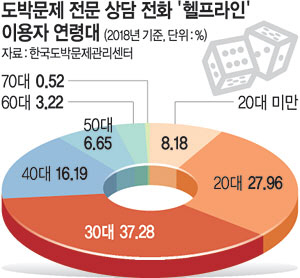 ‘삼포’에 희망잃은 2030, 도박중독 매년 증가