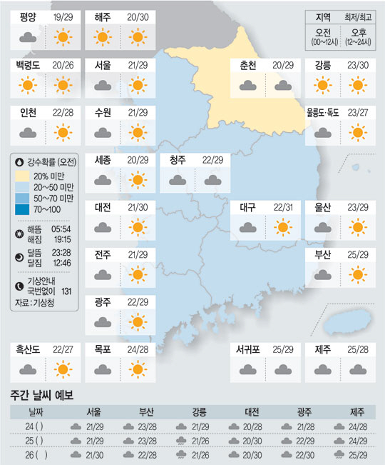 <날씨이야기>8월23일 금요일(음력 7월23일)